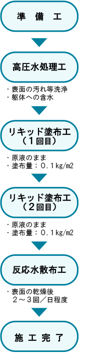 施工方法の流れ